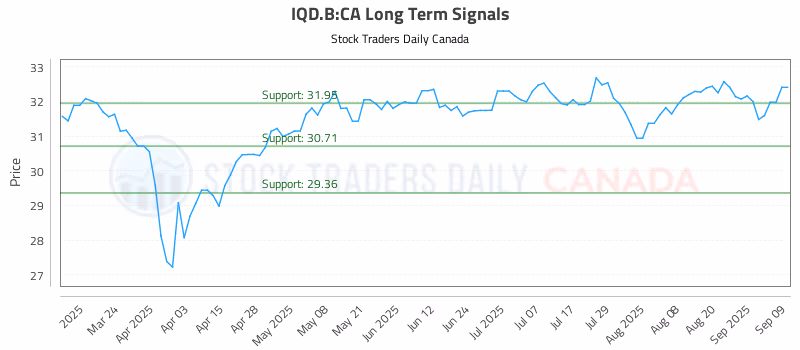 Stock Chart for IQD.B:CA