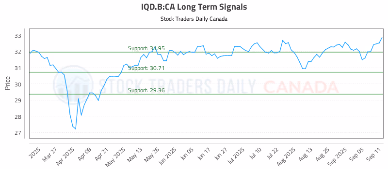 Stock Chart for IQD.B:CA