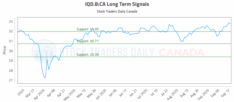 Stock Chart for IQD.B:CA