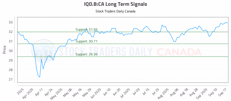 Stock Chart for IQD.B:CA