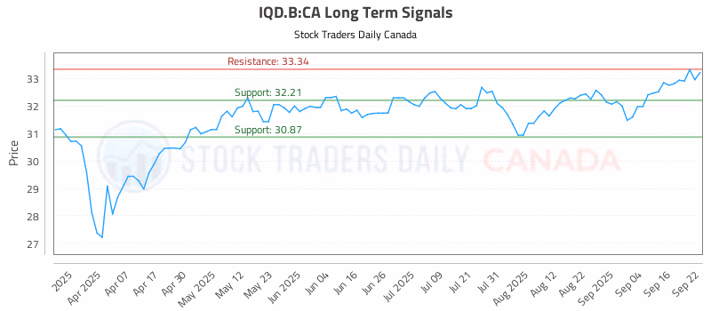 Stock Chart for IQD.B:CA