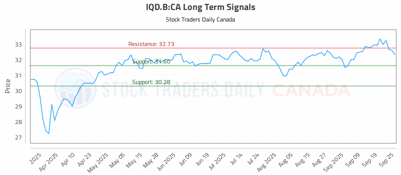 Stock Chart for IQD.B:CA