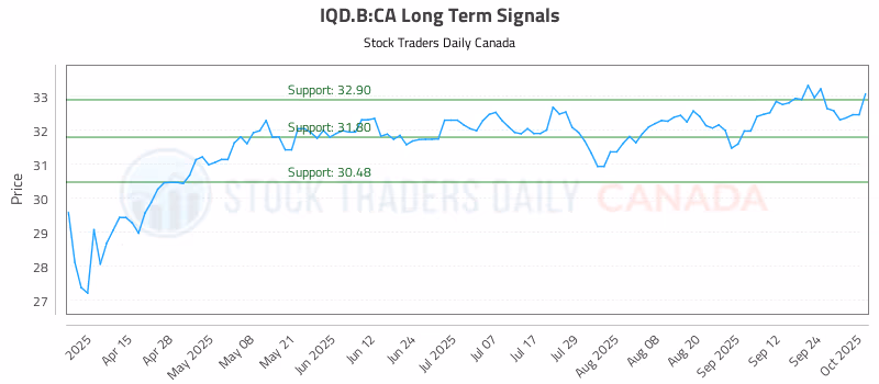 Stock Chart for IQD.B:CA