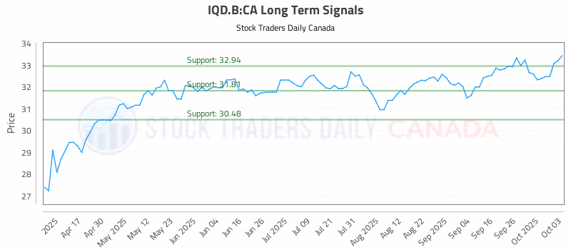 Stock Chart for IQD.B:CA