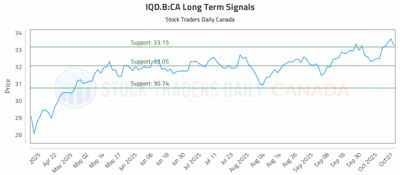 Stock Chart for IQD.B:CA
