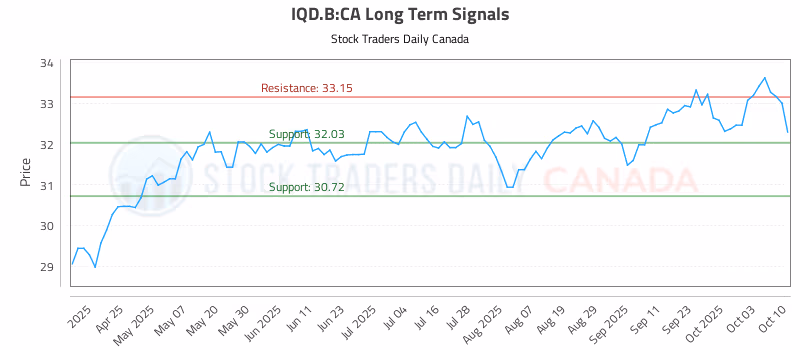 Stock Chart for IQD.B:CA