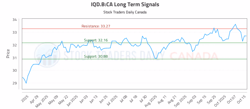 Stock Chart for IQD.B:CA
