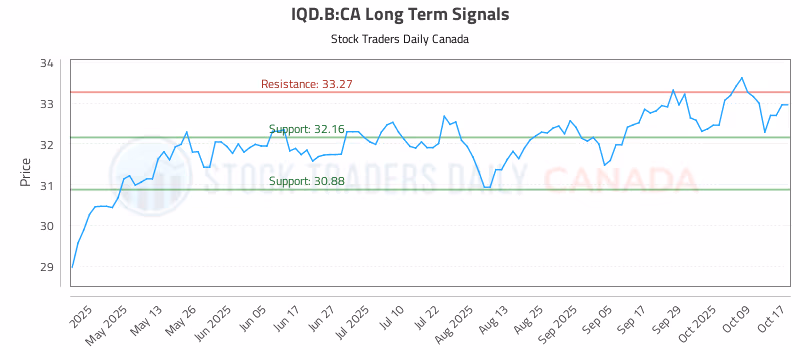 Stock Chart for IQD.B:CA