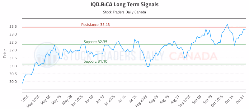 Stock Chart for IQD.B:CA
