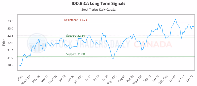 Stock Chart for IQD.B:CA