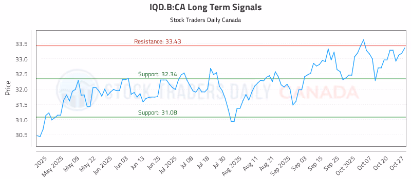 Stock Chart for IQD.B:CA