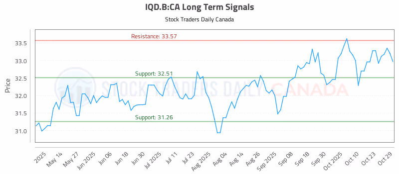 Stock Chart for IQD.B:CA