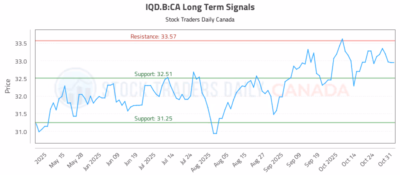 Stock Chart for IQD.B:CA