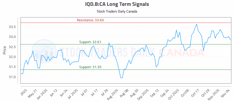 Stock Chart for IQD.B:CA