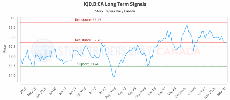 Stock Chart for IQD.B:CA