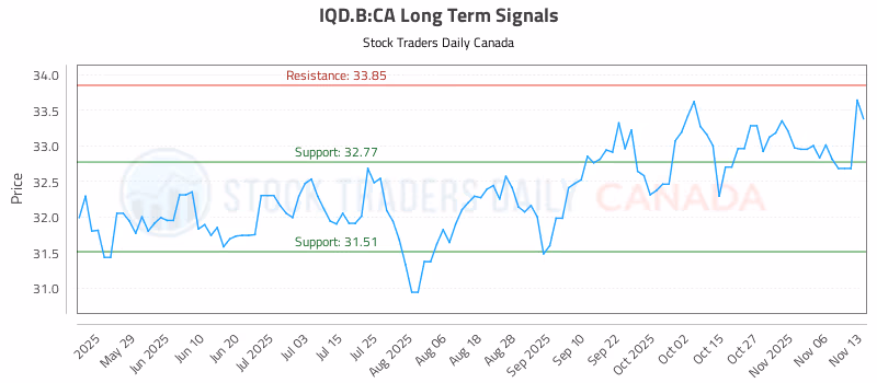 Stock Chart for IQD.B:CA