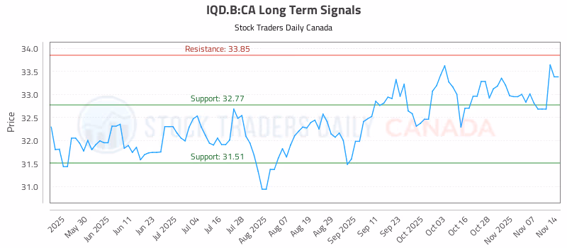 Stock Chart for IQD.B:CA