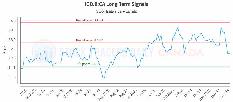 Stock Chart for IQD.B:CA