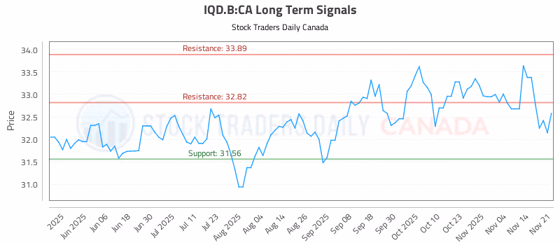 Stock Chart for IQD.B:CA