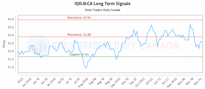 Stock Chart for IQD.B:CA
