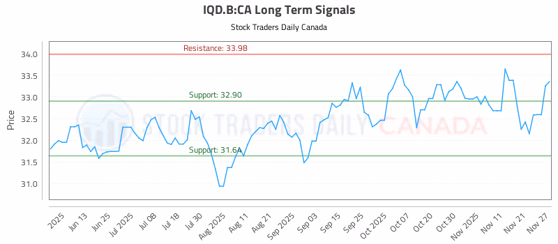 Stock Chart for IQD.B:CA