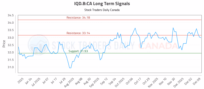 Stock Chart for IQD.B:CA