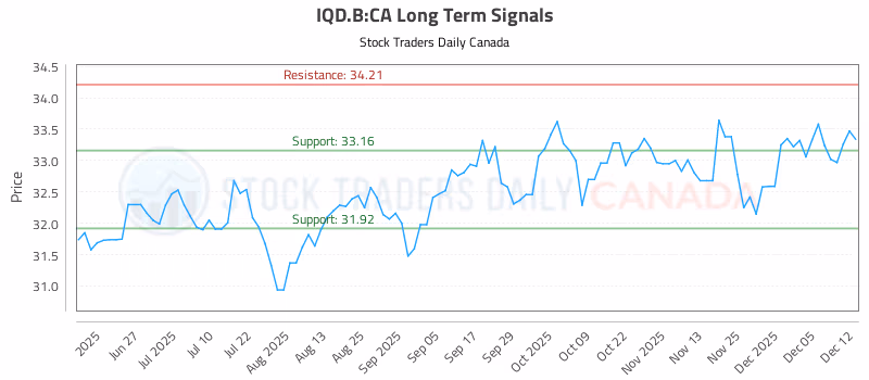 Stock Chart for IQD.B:CA