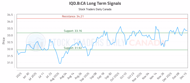 Stock Chart for IQD.B:CA