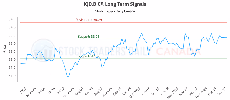 Stock Chart for IQD.B:CA