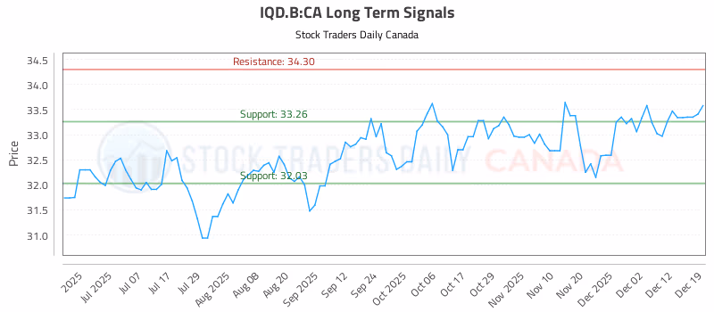 Stock Chart for IQD.B:CA