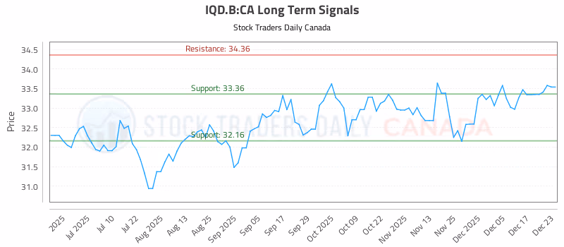 Stock Chart for IQD.B:CA