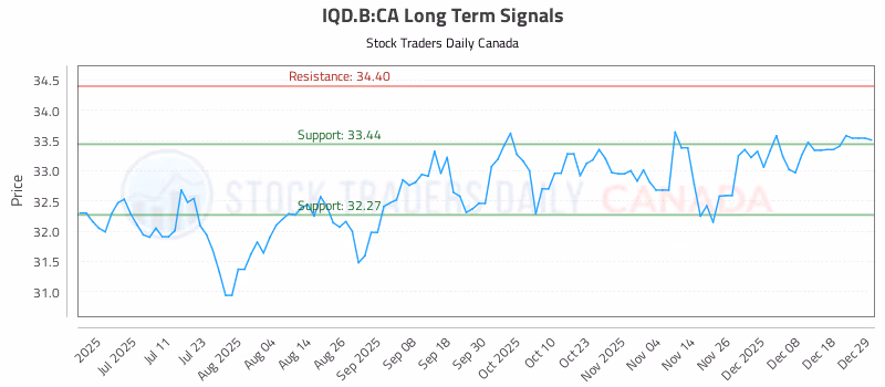 Stock Chart for IQD.B:CA