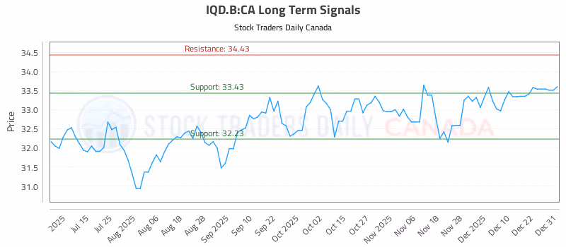 Stock Chart for IQD.B:CA