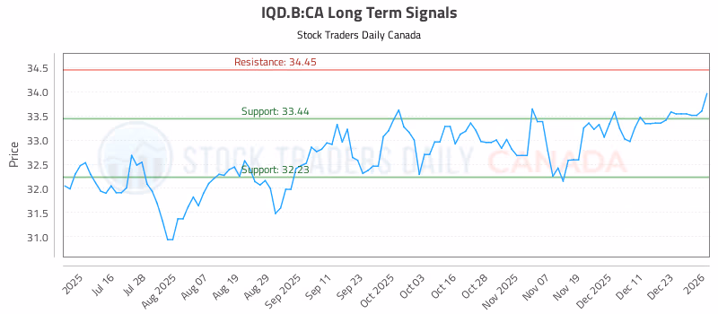 Stock Chart for IQD.B:CA