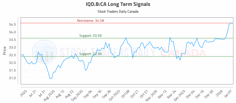 Stock Chart for IQD.B:CA
