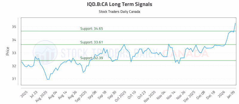 Stock Chart for IQD.B:CA