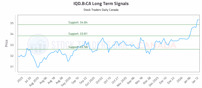 Stock Chart for IQD.B:CA