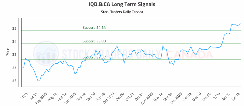 Stock Chart for IQD.B:CA