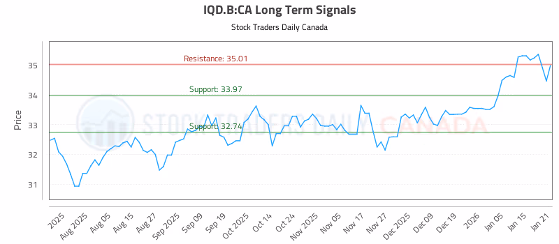 Stock Chart for IQD.B:CA