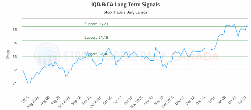 Stock Chart for IQD.B:CA