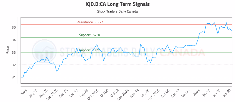 Stock Chart for IQD.B:CA