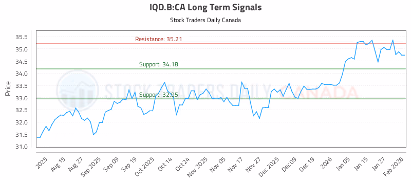 Stock Chart for IQD.B:CA