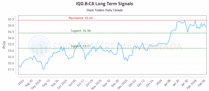 Stock Chart for IQD.B:CA
