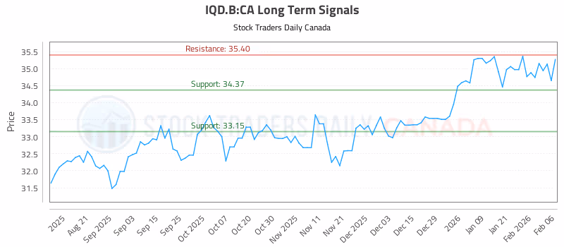 Stock Chart for IQD.B:CA