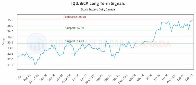 Stock Chart for IQD.B:CA