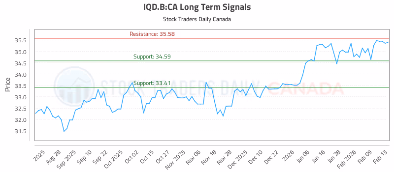Stock Chart for IQD.B:CA