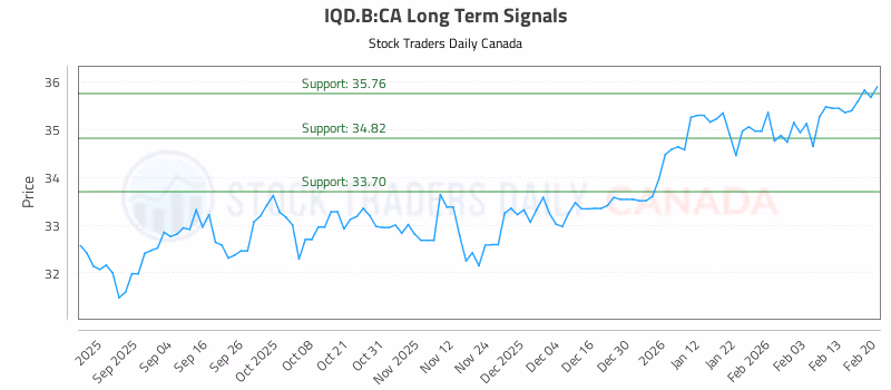 Stock Chart for IQD.B:CA