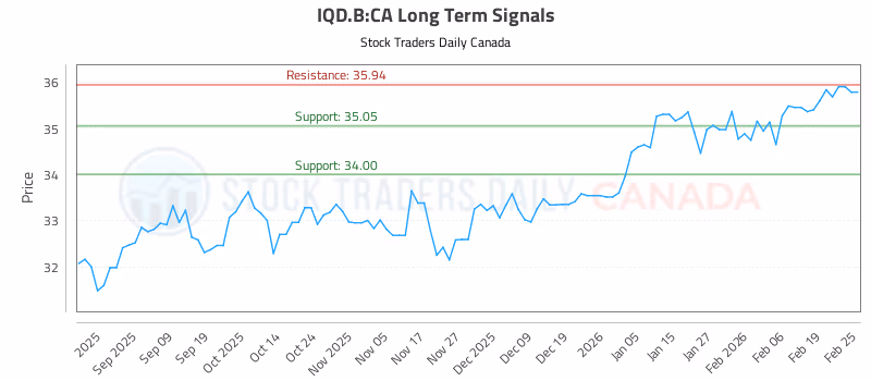 Stock Chart for IQD.B:CA