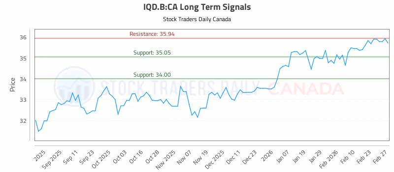 Stock Chart for IQD.B:CA