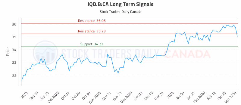 Stock Chart for IQD.B:CA